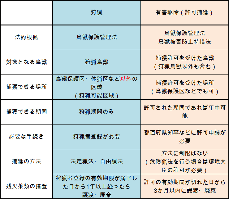 狩猟と有害駆除 許可捕獲 の違いについて 馬鹿 鹿を食う