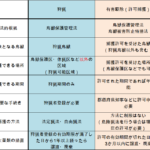 狩猟と有害駆除（許可捕獲）の違いについて